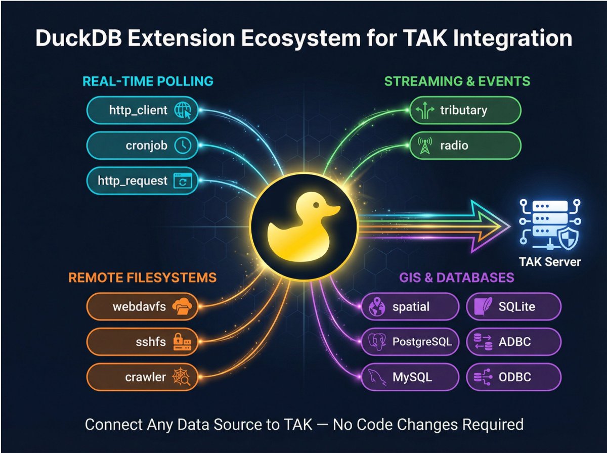 TechMavenGeo's tweet photo. https://t.co/y23B6hriKi  We've developed a powerful flexible solution that is a TAK Gateway as a Duckdb Extension (supporting bi-directional data to/from TAK Server)  Support ATAK, iTAK, WinTAK, WebTAK and Other TAK Clients.  This means you can use duckdb to pass through any supported data by any of the duckdb native features and extensions.