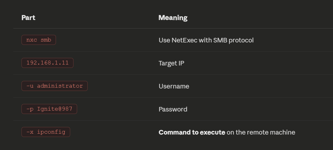 hackinarticles's tweet photo. NetExec for Pentester: Command Execution

🔥 Telegram: https://t.co/upuP8k8ckB
✴ Twitter: https://t.co/Za7rYILz6E

NetExec (nxc) is a powerful post-exploitation tool that enables pentesters to execute commands remotely across multiple protocols, making lateral movement faster and more efficient.

🎯 Execution Methods
💻 SMB — for file sharing (port 445)
🖥️ WinRM — for remote management (port 5985)
🧩 WMI — via RPC/DCOM (port 135)
🗄️ MSSQL — for database access (port 1433)
📡 RDP — for full desktop access (port 3389)
🔐 SSH — for Linux systems (port 22)

📖 Article: https://t.co/Pnebwf5YnD

#CyberSecurity #EthicalHacking #Pentesting #RedTeam #NetExec #InfoSec