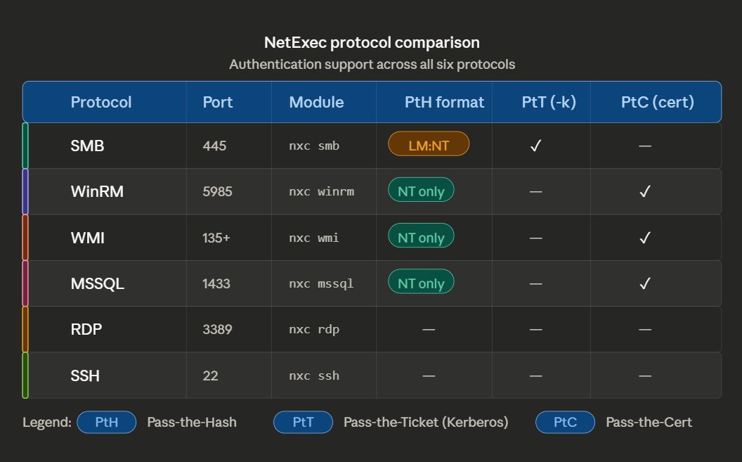 hackinarticles's tweet photo. NetExec for Pentester: Command Execution

🔥 Telegram: https://t.co/upuP8k8ckB
✴ Twitter: https://t.co/Za7rYILz6E

NetExec (nxc) is a powerful post-exploitation tool that enables pentesters to execute commands remotely across multiple protocols, making lateral movement faster and more efficient.

🎯 Execution Methods
💻 SMB — for file sharing (port 445)
🖥️ WinRM — for remote management (port 5985)
🧩 WMI — via RPC/DCOM (port 135)
🗄️ MSSQL — for database access (port 1433)
📡 RDP — for full desktop access (port 3389)
🔐 SSH — for Linux systems (port 22)

📖 Article: https://t.co/Pnebwf5YnD

#CyberSecurity #EthicalHacking #Pentesting #RedTeam #NetExec #InfoSec