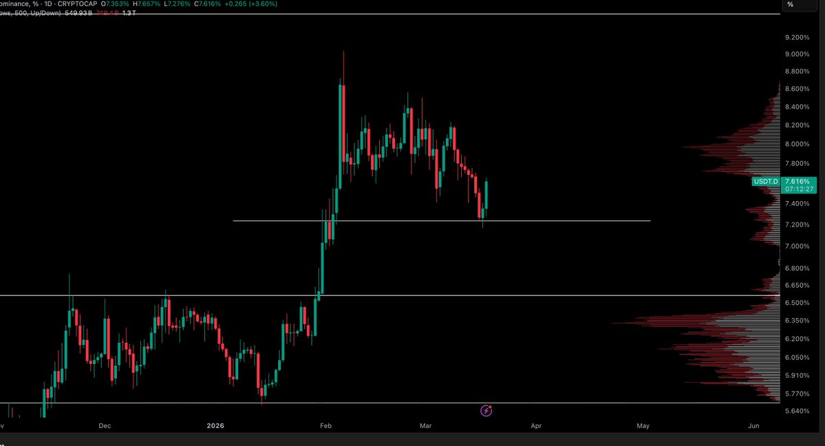 RealJeffersonPT's tweet photo. $USDT Dominance - Update 

That bounce tells me all i need to know about what happens next https://t.co/It4tUZIm4I