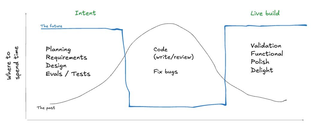yup. middle out and you will thrive.