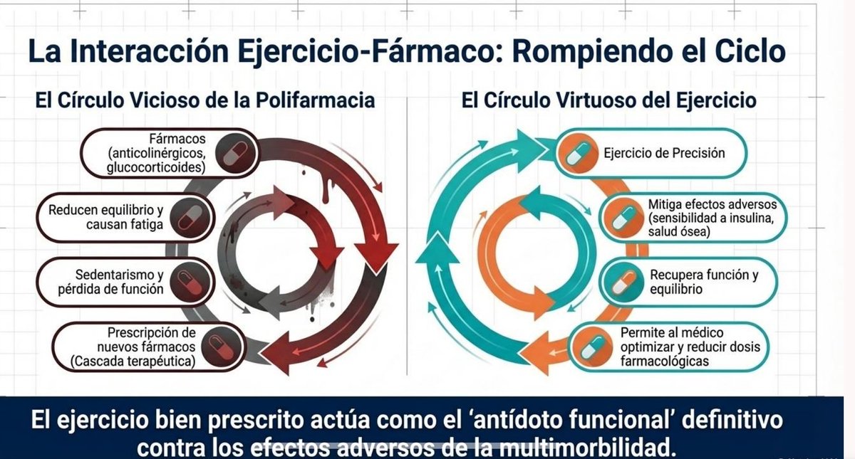 mikelizquierdo_'s tweet photo. 📢📢El ejercicio no es un complemento. 

Es un signo vital.
En las jornadas de #longevidadfuncional de la @FundacionAreces lo dejamos claro:
👉 No compite con el fármaco
👉 Lo potencia
👉 Reduce efectos adversos
👉 Y protege lo más valioso: la función
Romper la polifarmacia empieza aquí.
#EjercicioEsMedicina #LongevidadFuncional #HealthyAgeing #ExerciseMedicine #Geriatría #Prevención