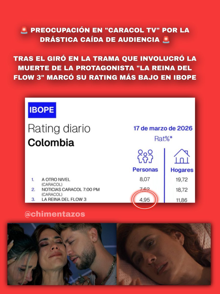 chimentazos's tweet photo. Preocupación en "Caracol TV" por la drástica caída de audiencia de "La Reina del Flow 3" tras el giró en la trama que involucró la muerte de la protagonista.
#LaReinaDelFlow #CaroRamirez #CarlosTorres #LaReinaDelFlow3 #AlissonJoan https://t.co/NKhigsQm0I