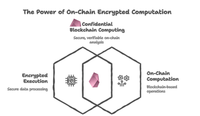 Seismic enables encrypted execution directly at the protocol layer making it possible to compute on-chain without exposing sensitive data, 

while still maintaining cryptographic guarantees.
big announcement tomorrow