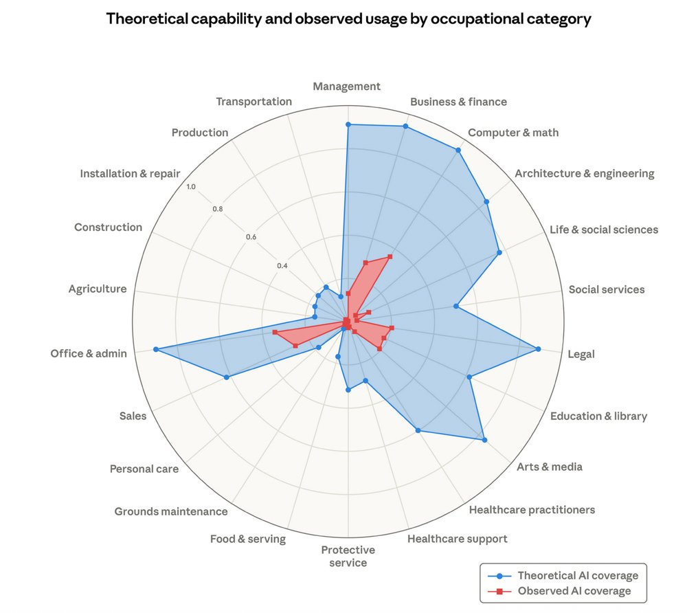 HedgieMarkets's tweet photo. 🦔 404 Media points out that AI labor market studies, including Anthropic's recent paper on displacement risk, focus on whether AI can do specific job tasks while ignoring how people actually use AI. The studies catalog uses like drafting business correspondence and building web applications. They don't include creating AI porn, generating spam and slop, or flooding platforms with content that overwhelms human creators. Meanwhile Google search results are degraded, website traffic is down, creators are competing with AI slop that can brute force recommendation algorithms, authors are fighting plagiarized AI versions of their books on Amazon, and Spotify is overrun with AI-generated music.

My Take
The criticism is fair, honestly. If you're studying AI's economic impact by matching AI capabilities to job tasks, you're missing the larger effect. A journalist's job isn't being replaced by an AI that writes articles. It's being undermined by AI overviews that kill traffic to the article, AI slop that outranks it in search, and chatbots that summarize it without sending readers to the source. The task still exists. The economic model that supported it doesn't.

Anthropic's paper uses Claude usage data to estimate displacement risk, which creates an obvious selection bias. People using Claude for work are probably using it for the professional applications Anthropic wants to highlight. The jailbroken versions popular for sexbots and the slop generators flooding every platform don't show up in that dataset. 404 Media's point is that AI companies keep studying the version of AI use that looks good in marketing materials while the actual widespread uses are eating the internet. Whether that's squeamishness or intentional misdirection, the result is research that misses what's actually happening.

Hedgie🤗
