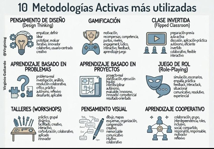 En el trabajo, las metodologías activas como Design Thinking o gamificación impulsan innovación, colaboración, resolución de problemas reales y motivación  

La acción consigue resultados impactantes  #AprendizajeActivo #TrabajoFuturo