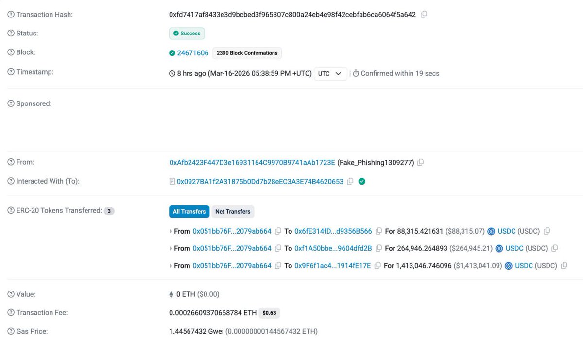 whitee_rhinoo's tweet image. A #crypto #user “gifted” #scammers approximately $1.76 million in #USDC by signing a malicious #Permit transaction. Device had been compromised - the attackers gained access to the #wallet and withdrew the funds

#MarketUpdate #StockMarket #trading #USA #stocks #Bullish #bearish