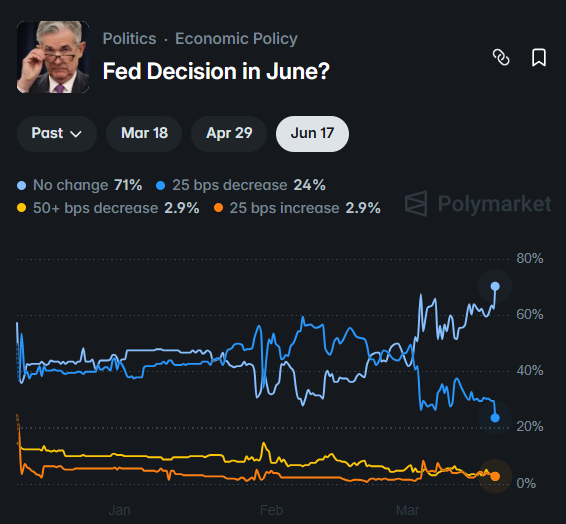 ioncryptota's tweet photo. Chance of a 'no interest cut' at the #Fed meeting in June is currently at over 70%, per Polymarket.

#FOMC #Powell https://t.co/k6XMnJ78ZW
