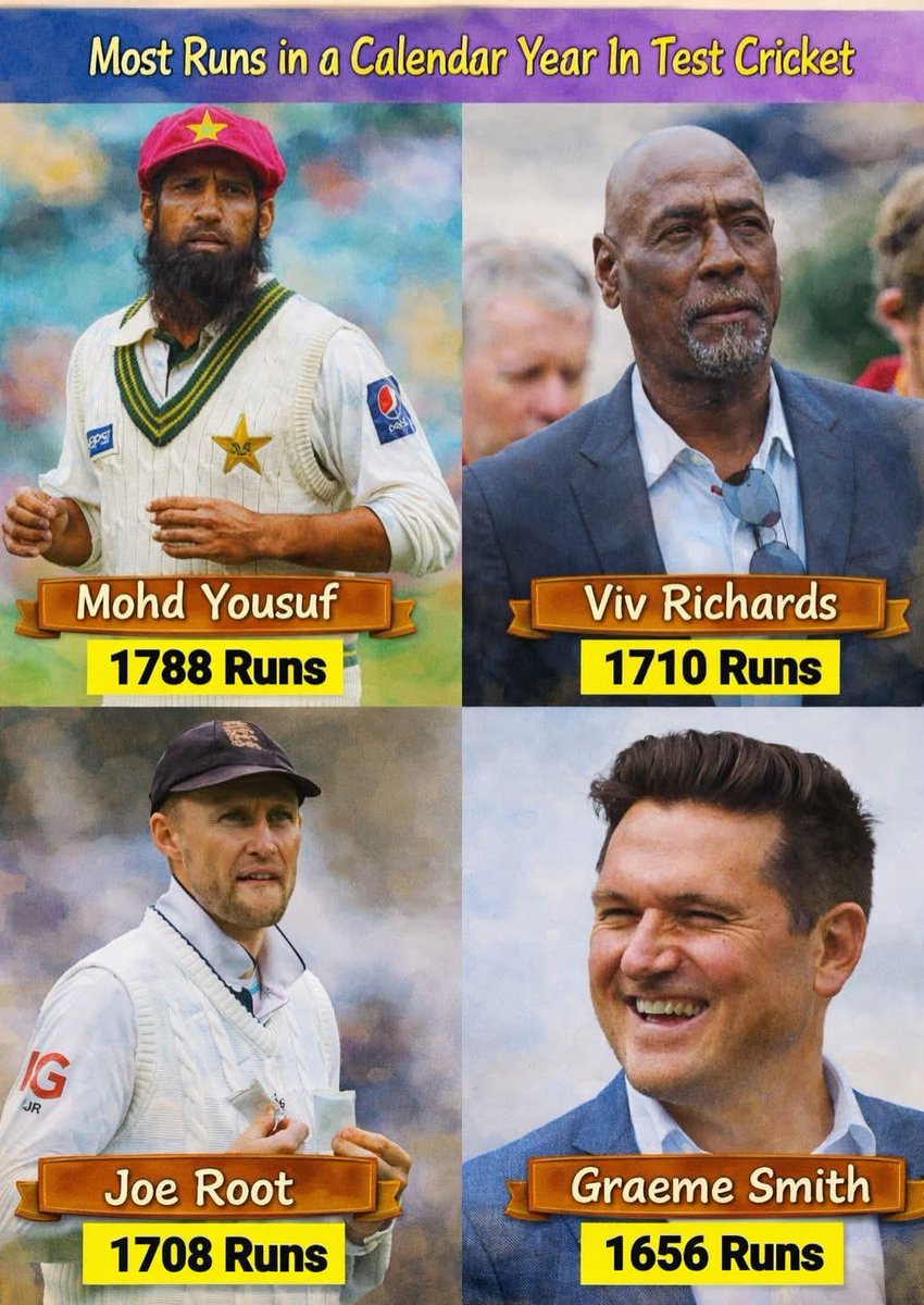 AstroAdithi's tweet photo. Most Runs In A Calendar Year In Test Cricket 😱😱
#testcricket #MohammadYousuf #VivRichards #JoeRoot #GraemeSmith https://t.co/FHdyoo3urZ