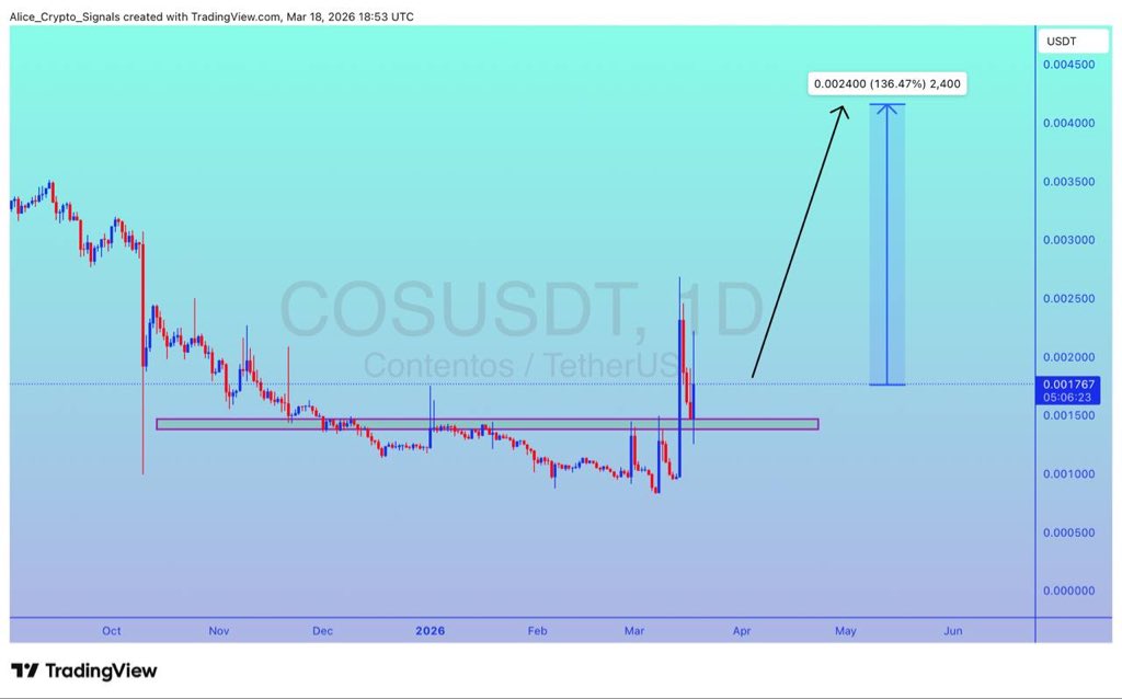 Allice_Crypto's tweet photo. $COS
UPDATE
#COS has completed the retesting period. Now this is again at a good a strong support level. Here we can see gain upto 100%+ โ๐ป
#COSUSDT #COSBTC #BTC #Bitcoin #Crypto https://t.co/vD9SlDKTZ1