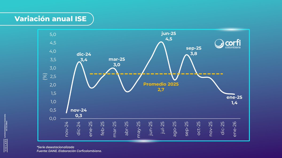 LeonardoUPP76's tweet photo. Según @corficolombiana , la economía perdió impulso en el inicio de 2026

Creció 1,4% y completa 4 meses seguidos de desaceleración. Confirma señales de agotamiento del crecimiento.

A pesar del excesivo gasto del gobierno, Colombia está muy mal preparada para un posible choque externo: baja inversión, inflación, déficit sin control,  bajo crecimiento y crédito a tasas inviables 

Apenas para la clase de Macro de @LacoutureDF 
@PalenciaDiego