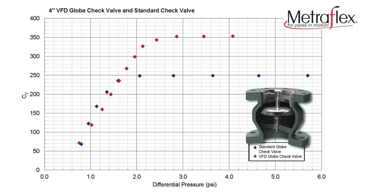 Metraflex's tweet photo. Metraflex’s latest Flow Coefficient Testing confirms that our VFD Check Valve delivers low pressure drop and high efficiency, optimizing system performance like never before! See the full report here: https://t.co/VHSwXh11qZ https://t.co/ktAPxDh3Xm