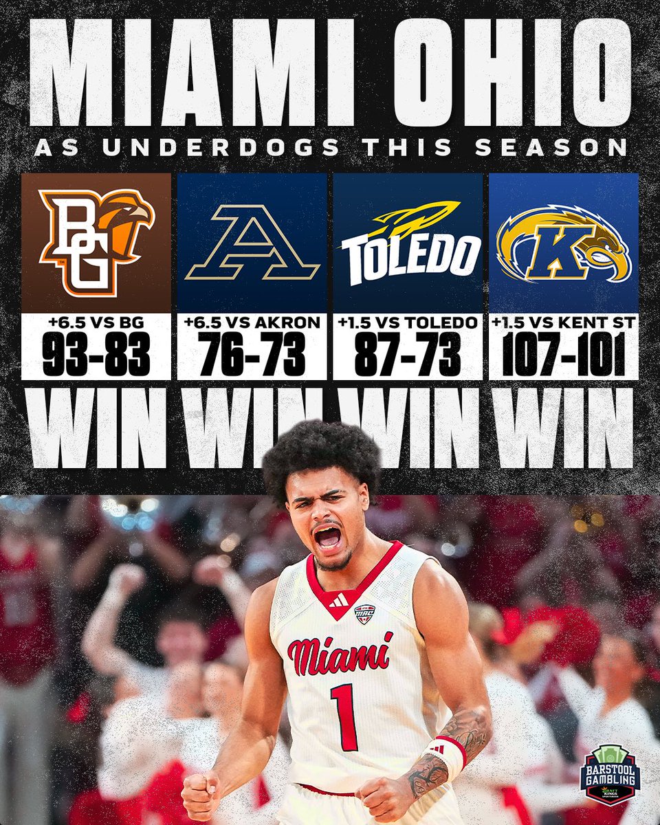 stoolgambling's tweet photo. Miami Ohio as underdogs this season 

W vs Bowling Green
W vs Akron
W vs Toledo
W vs Kent State

Miami Ohio (+7.5) vs SMU tonight

Odds via @DKSportsbook https://t.co/z1FPdQCe18