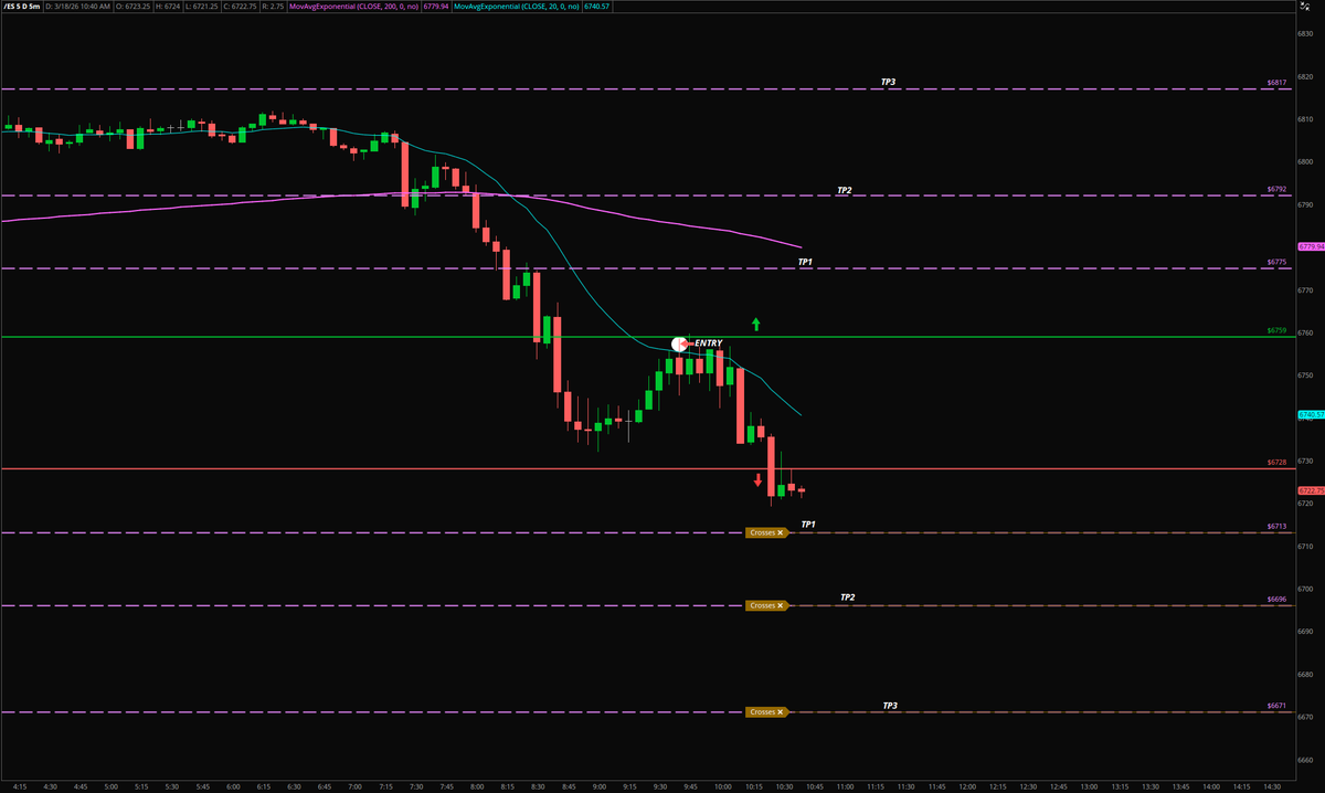 freetrades4u's tweet photo. The toxicity on X is real so only limited postings.

$ES game plan given to members pre-market, with a chart showing where we went short right at our $ES 6759 level.
$es 6713 (TP1) 🎯✅
$es 6693 (TP2) 🎯✅

$AAPL $AMZN $AMD $CRWV $META $NVDA $NFLX $TSLA $GOOGL $SPX $SPY $QQQ https://t.co/OX3O5JfLtH