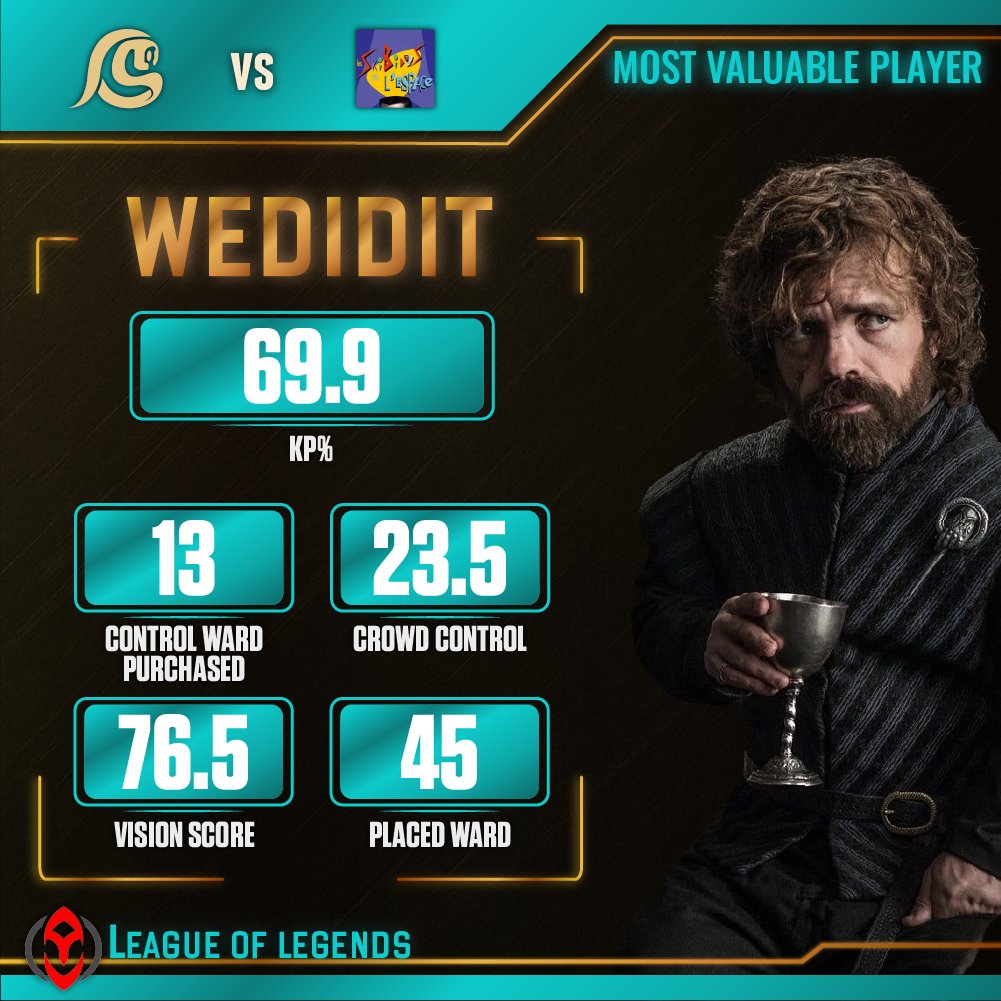 GoldenSnitchOff's tweet photo. ⚔️League Of Legends⚔️

Il y a bieeeeen longtemps, nous avons joué face aux Skibidis de l'Espace, et c'est bien ENCORE une fois Wedidit qui remporte le MVP avec un Swain agressif et un Taric.. chiant ? Quoiqu'il en soit, il a joué ultra aggro, et c'est un jeu qu'on adore. https://t.co/vxU4iIQLG5
