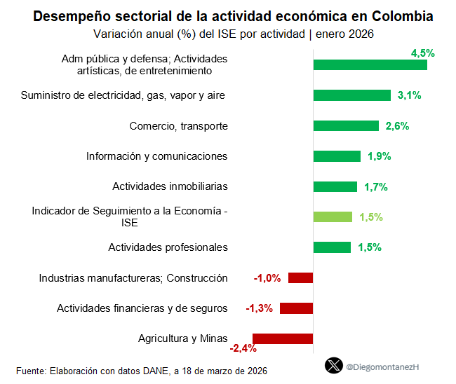 LeonardoUPP76's tweet photo. Según @corficolombiana , la economía perdió impulso en el inicio de 2026

Creció 1,4% y completa 4 meses seguidos de desaceleración. Confirma señales de agotamiento del crecimiento.

A pesar del excesivo gasto del gobierno, Colombia está muy mal preparada para un posible choque externo: baja inversión, inflación, déficit sin control,  bajo crecimiento y crédito a tasas inviables 

Apenas para la clase de Macro de @LacoutureDF 
@PalenciaDiego