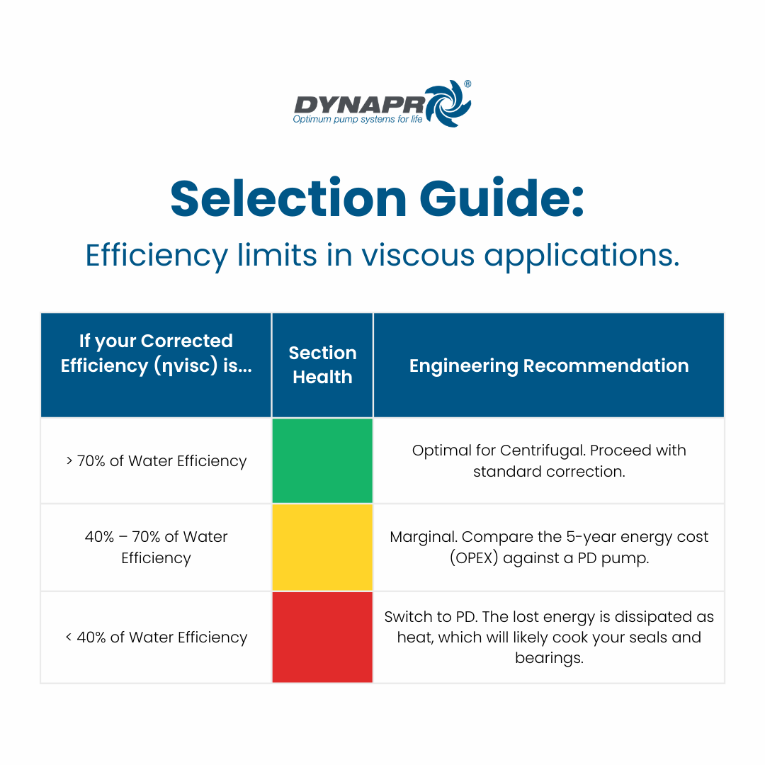 DynaproPumps's tweet image. Viscous fluids change the pump performance curve.

Ignoring this effect can lead to:
• Equipment overload
• Reduced efficiency
• Unnecessary operating costs

Before selecting a pump, take a look of this Selection Guide 👇

#PumpEfficiency #PumpMaintenance #Dynapropumps