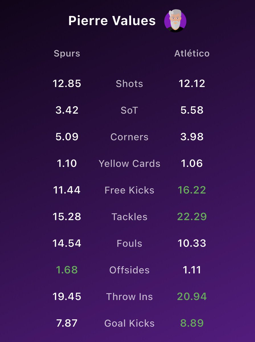🇪🇺Tottenham v Atletico (bet365):

Atletico O 12.5 FK’s @ 2.00 (2u)

📊Models from <a href="/Predsmate/">Predsmate</a> projects 13-16 FK’s for Atletico here, I like this one!🔥