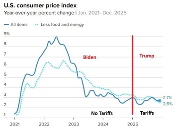 <a href="/JocelynBenson/">Jocelyn Benson</a> Its going to be tough to bring down prices to the levels they were before democrats forced them through the roof: