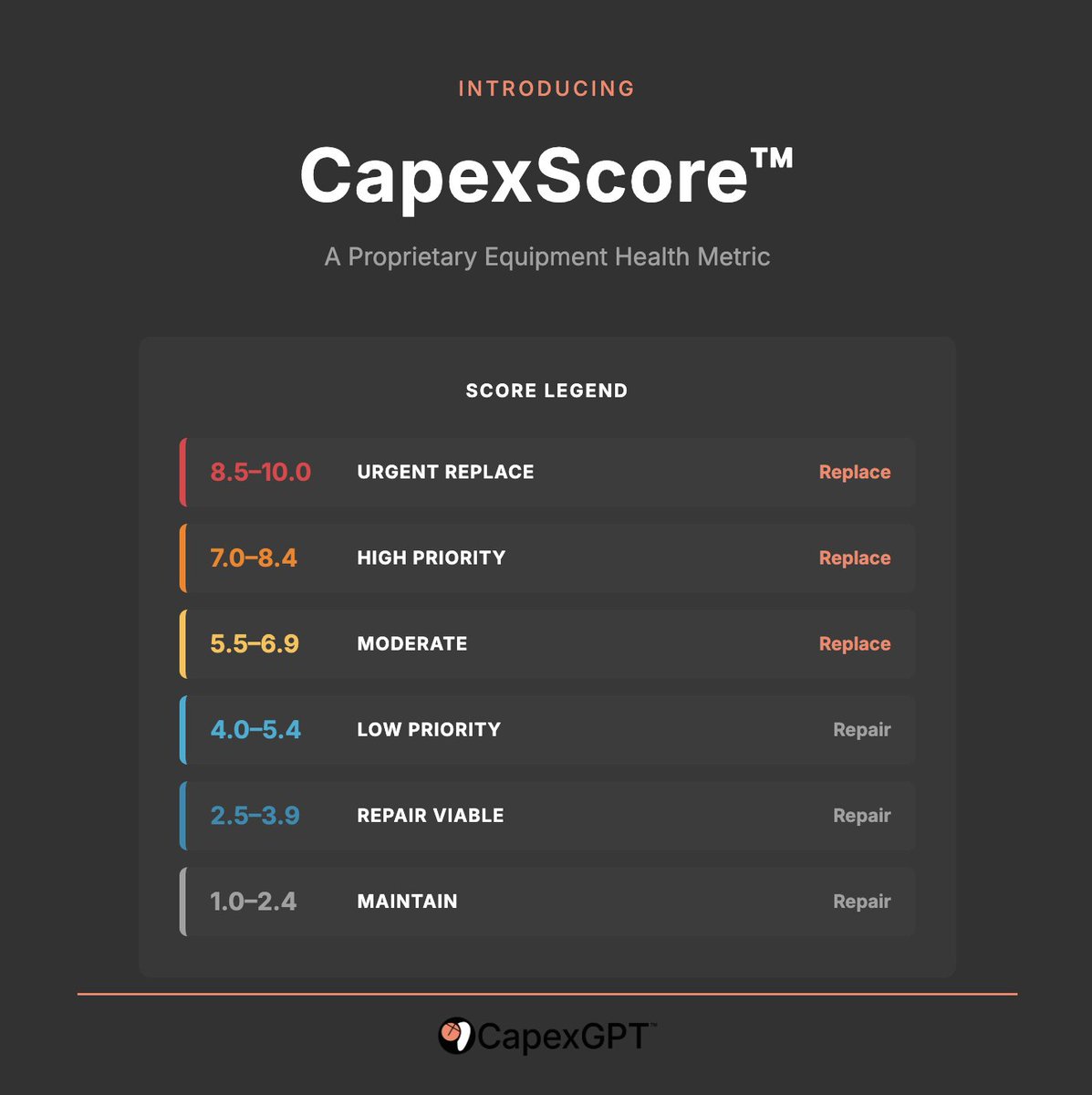 CapexGpt's tweet image. The CapexScore™ isn't a gut feeling. 

 It's calculated using:
→ Asset age &amp;amp; lifecycle stage
→ Utilization frequency 
→ Service history 
→ Practice impact 
→ Current operational status  

1–10. Six tiers. One clear answer.  

See the full scale 👇 

#DecideWithData
