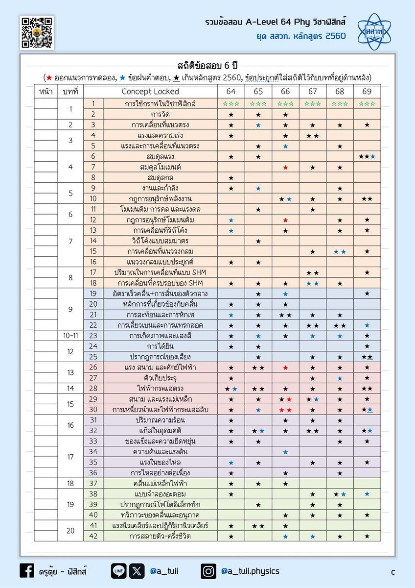 ครูตุ้ย - ฟิสิกส์ tweet media