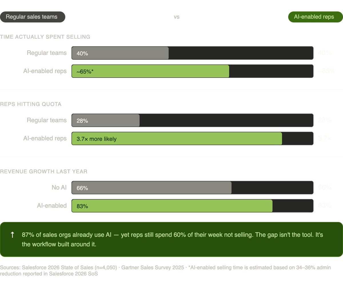 Sales Enablement tweet media