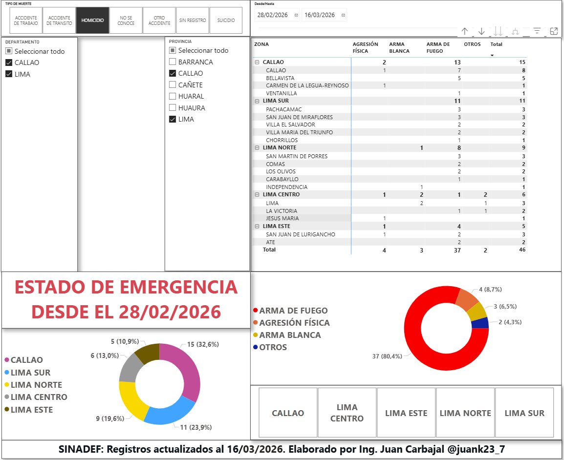 LIMA/CALLAO: CASI 3 HOMICIDIOS DIARIOS (en promedio) EN PLENO "ESTADO DE EMERGENCIA".
46 homicidios se han registrado durante el actual "estado de emergencia" entre el 28/02 y el 16/03 según datos oficiales del Gobierno por medio del SINADEF.
El 80% han sido ocasionados por