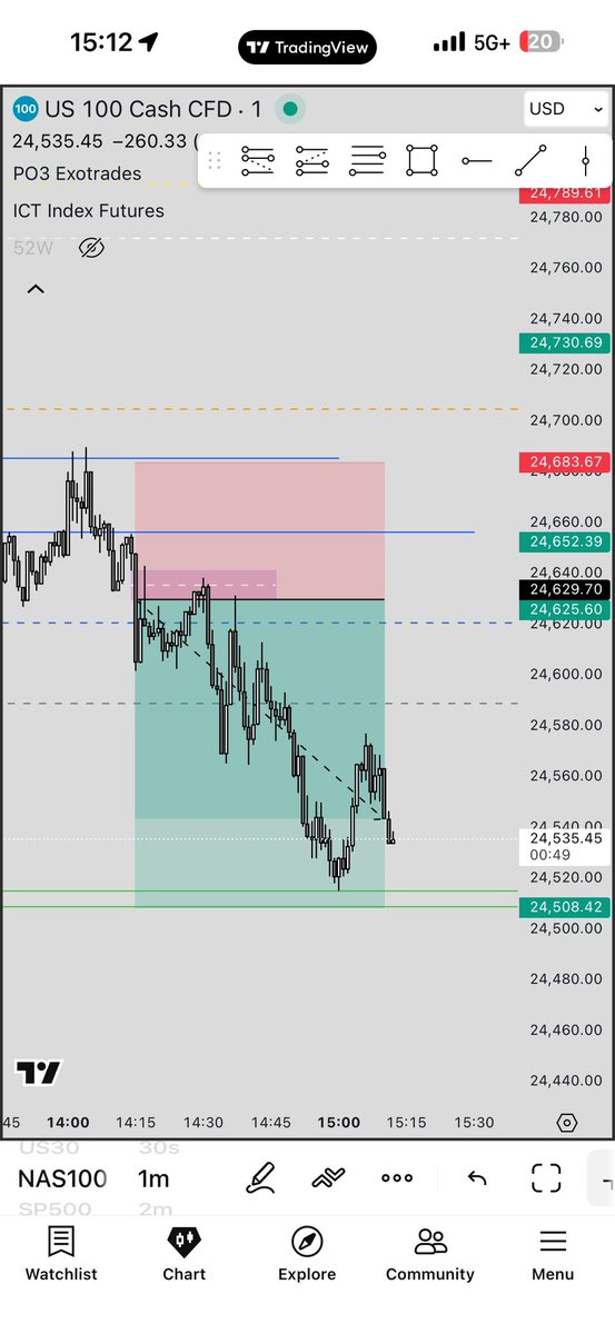 llukecap's tweet photo. Solid day today. Two positions. +2r secured but trade ran further to 4r. 

$600 and $700 approx for a combined $1300 approx. +1.3%. 

Account is up approximately $9000 in last 30 days 

3rd trade of the week. https://t.co/sAewkfyC5I