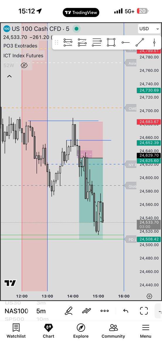 llukecap's tweet photo. Solid day today. Two positions. +2r secured but trade ran further to 4r. 

$600 and $700 approx for a combined $1300 approx. +1.3%. 

Account is up approximately $9000 in last 30 days 

3rd trade of the week. https://t.co/sAewkfyC5I