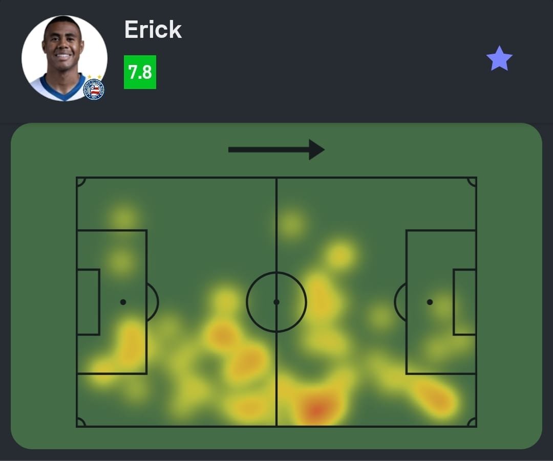 #Brasileirão 🇧🇷

Erick teve a 2ª maior Nota do time em Bahia 2-0 RB Bragantino!

⚽️ 1 gol
👟 3 finalizações (2 no gol!)
✅ 34/37 passes certos (92%!)
💪 4/8 duelos ganhos
🆚 2 desarmes
🦾 5 bolas recuperadas (!)
💯 Nota Sofascore 7.8
