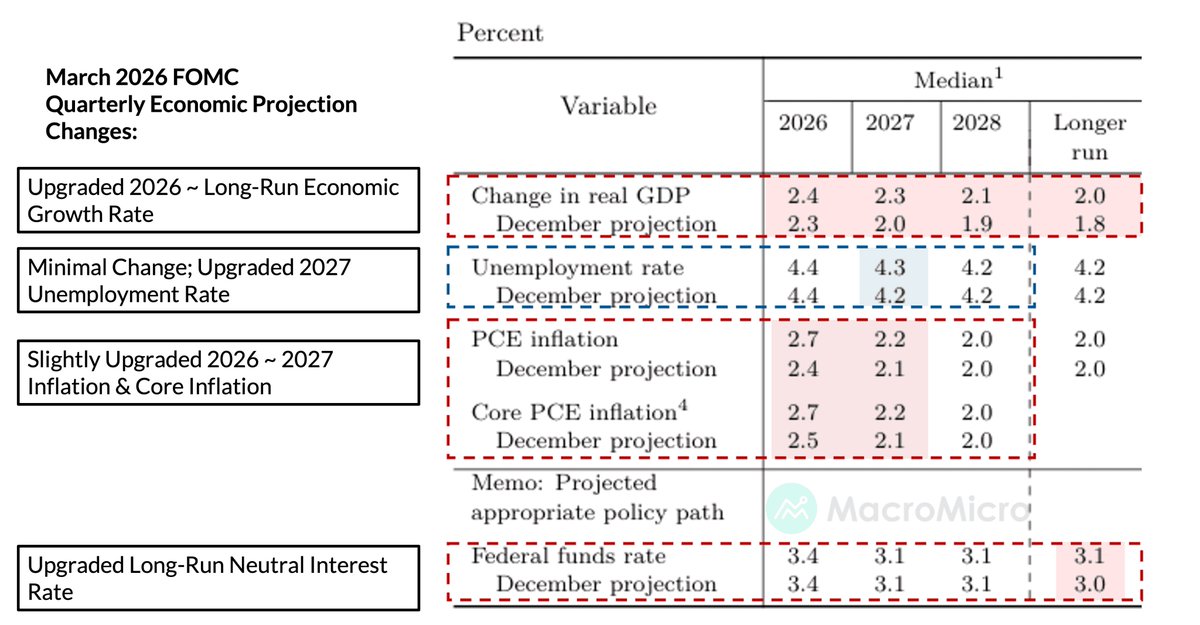 🔥 March 2026 FOMC Meeting: Key Takeaways 🔎 📌 The Fed held rates steady ...
