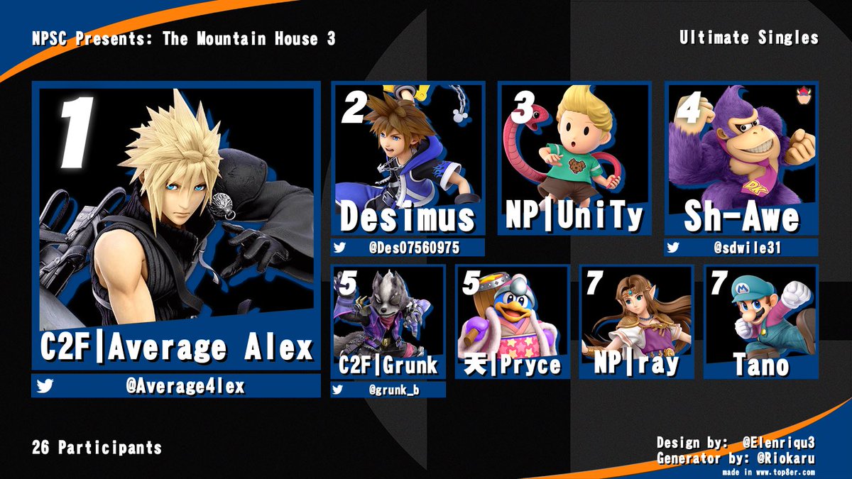 NPSmashClub's tweet photo. Here’s the top 8 results for The Mountain House 3! Thanks to all attendees and congrats to the top placers! https://t.co/Efe6bDHNrS