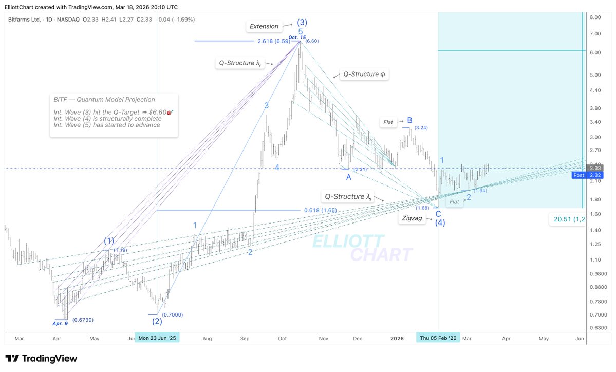 Elliott Chart tweet media