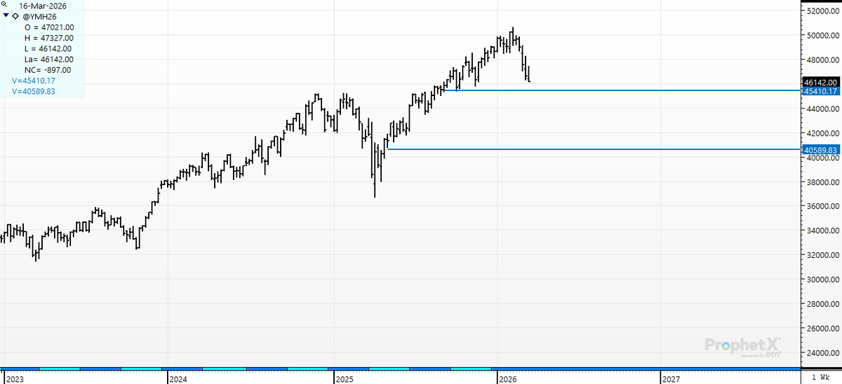 cer_hedge's tweet photo. After an 11 month/ +38% +13,900 point gain-- in the #dowjones. Keep that in mind if and when we get a bigger correction here. 10% off the all time high at 50611? that would be 45,550 ; 20% 10, 122 points-- taking us to 40,500.. #correction #levels to #watch https://t.co/4h9v0gMnD1