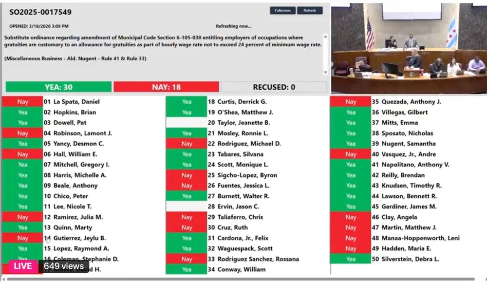 BREAKING: The Chicago City Council Wednesday voted 30-18 to reverse a 2023 vote to phase out the tipped minimum wage, one of Mayor Brandon Johnson’s major legislative accomplishments.
Johnson is weighing a veto. <a href="/wttw/">WTTW - Chicago PBS</a>