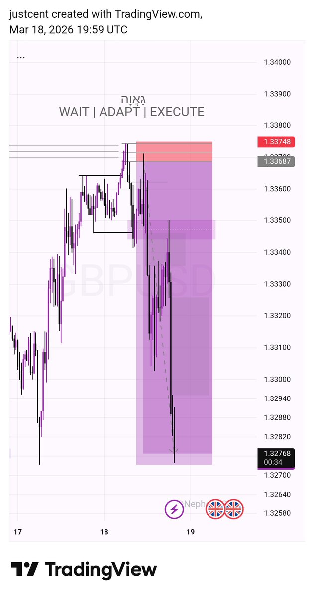 justcent0's tweet photo. Best trade of the week 1:15 RR ✅️ 1:7 RR still running.

Always writing, always backtesting, my relationship is a mess, I can't sleep, if I close my eyes I'm seeing candle stick, I hope I won't run mad before i make it with this sh***t

$GBPUSD https://t.co/dTrXbxaVnZ
