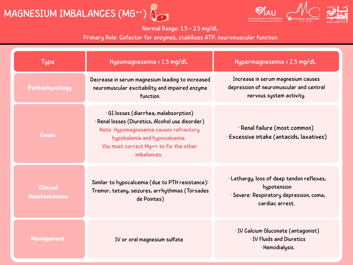 IMClubIAU's tweet photo. 🦴Calcium Imbalances (Ca²⁺)
⬇️ Hypocalcemia 
⬆️ Hypercalcemia 

⚡️ Magnesium Imbalances (Mg²⁺)
⬇️ Hypomagnesemia 
⬆️ Hypermagnesemia 

#IMClubIAU https://t.co/UlSY1t4VjG