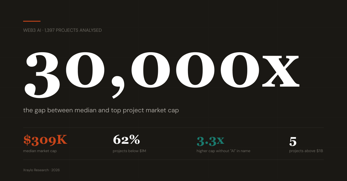 imsotata's tweet photo. 1/8
I looked at 1,397 web3 AI projects

median market cap: $309K
top project: $9.8B

that's a 30,000× gap

the difference isn't tech. it's narrative.

thread 🧵 https://t.co/wnrc6uADUd