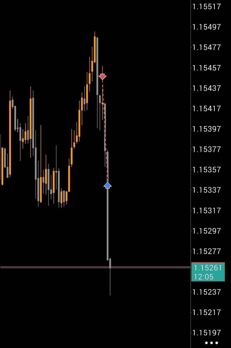 BIDAM_Crt's tweet photo. 4H-CRT
1D-Key Level(FVG)
15M-Model #1
Key Time

2RR✅ https://t.co/Te55HH4FNt