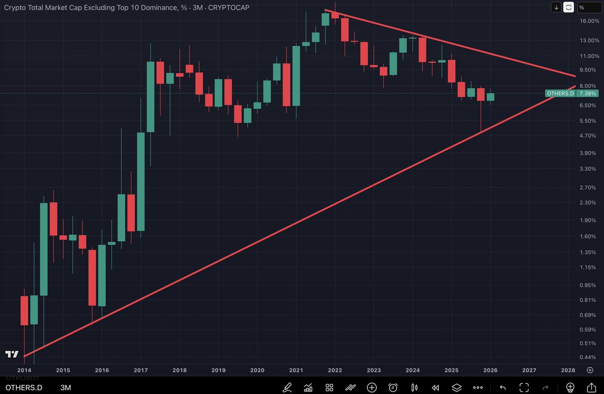 TheOnDerGrounD's tweet photo. #OTHERSDOMINANCE #Altcoin $USDT #Dominance https://t.co/wXPU3D6sgK