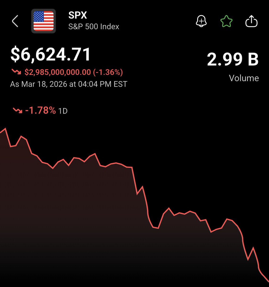 StocksNews__'s tweet photo. BREAKING: The S&amp;P 500 lost around $800 BILLION in market cap today 📉 https://t.co/nEuhM1N30e
