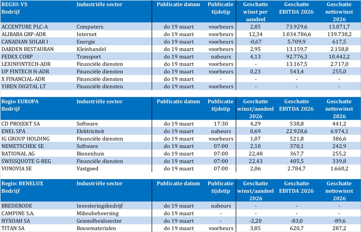 TSimonts's tweet image. Bedrijfsresultaten
#Accenture 
#Alibaba 
#CanadianSolar 
#Campine 
#CDProjekt 
#Enel 
#FedEx 
#IGGroup 
#LexinFintech 
#NemeTschek 
#Nyxoah 
#DardenRestaurants 
#Rational 
#Swissquote 
#Titan 
#UipathFintech 
#UpFinancial 
#Vontobel 
#XFinancial