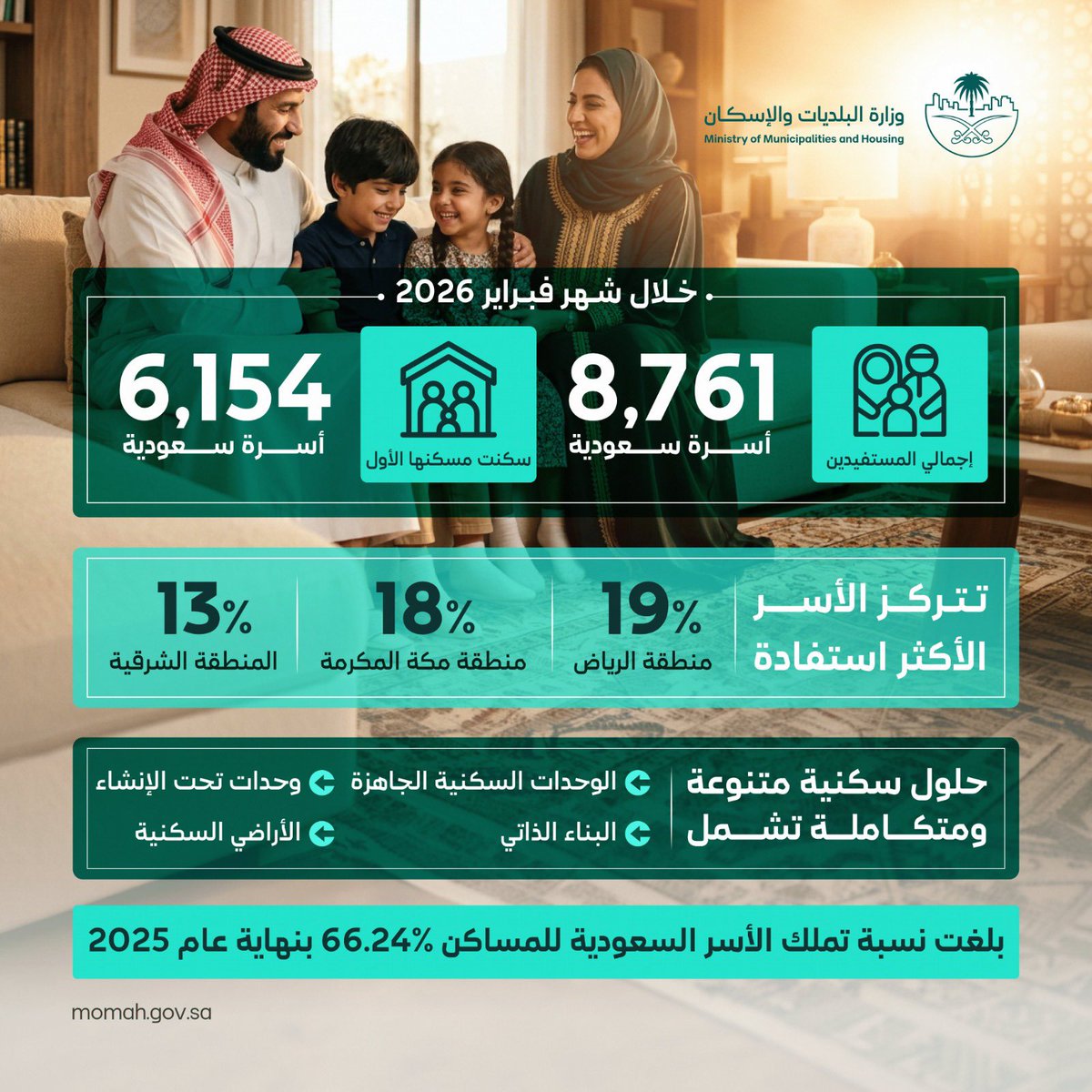 kingdom_aqar's tweet photo. #وزارة_البلديات_والإسكان : أكثر من 8 آلاف أسرة سعودية استفادت من خدمات الدعم السكني خلال شهر فبراير الماضي بمختلف المناطق، ضمن جهود برنامج #سكني لتمكين الأسر السعودية من تملك السكن الملائم

#عقار_المملكة https://t.co/YwWsihXTPO