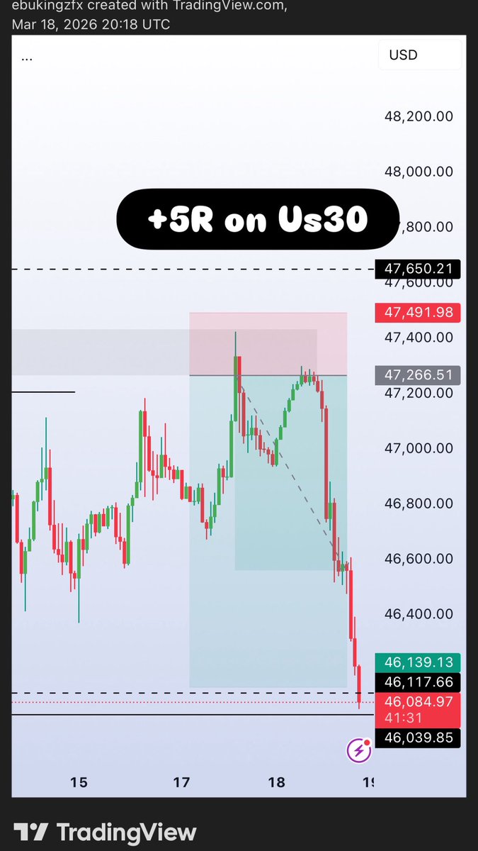 Ebukingz's tweet photo. Take profit hit on #Us30 https://t.co/SXDs7zssWK