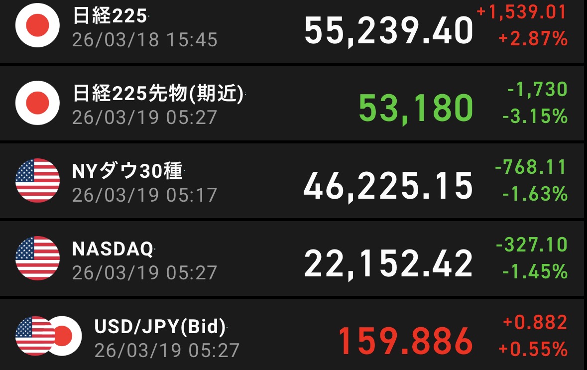 masayan2023's tweet photo. 日経先物、前日比▲3%下落、原油3.5%と
100ドルに迫る勢い
３連休前もあり今日は大きな下げきそう。
今日は見守り中心が良さげ。
#デイトレ https://t.co/YZl9ewVJXd