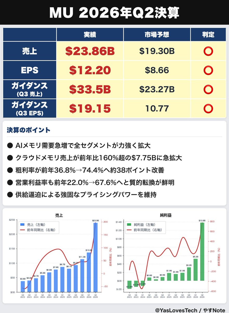 やす 🇺🇸 ベンチャーキャピタル tweet media