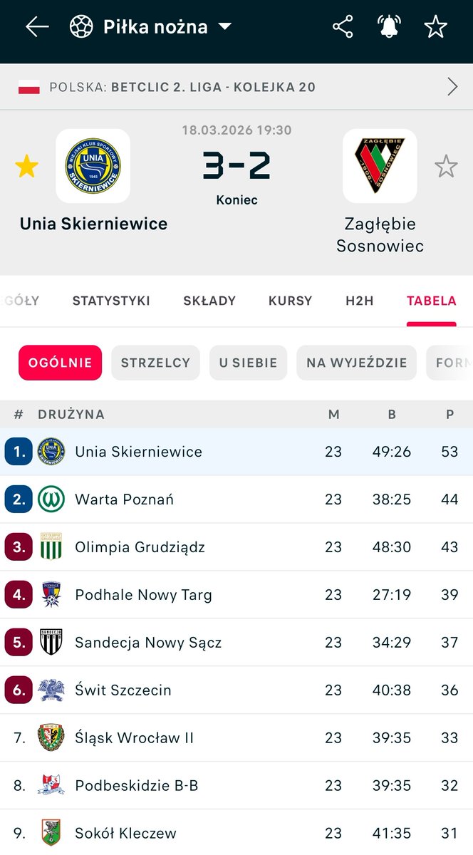 Dzisiaj <a href="/uniaskcofficial/">Unia Skierniewice</a> od 0:2 do 3:2 z <a href="/zaglebie_eu/">Zagłębie Sosnowiec</a> 🔝⚽ Wielki sukces coraz bliżej 🤯
