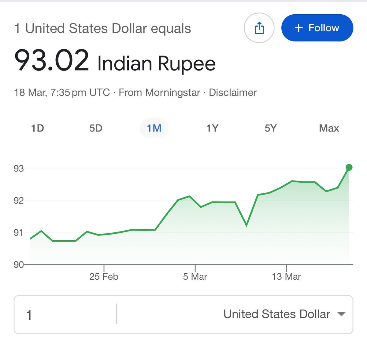 🇮🇳 Congratulations 👏 👏 

Rupee has crossed #Dhurandhar2 day 1 collection (excluding Cr) .. 💪