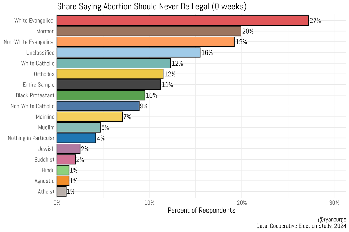 Ryan Burge 📊 tweet media