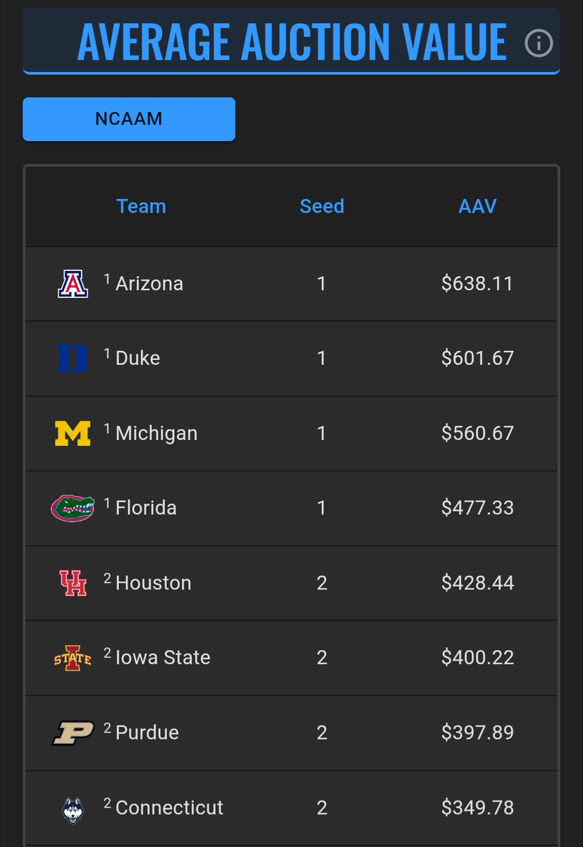 BracketBids | CBB Auction Drafts tweet media